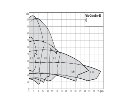 Насос консольно-моноблочный BL 40/220-15/2 PN16 3х400В/50 Гц Wilo 2786210