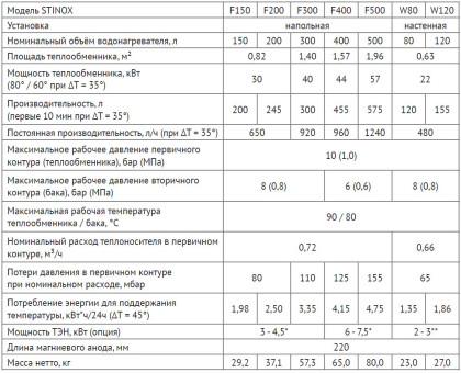 Бойлеры UNI-FITT STINOX F 200 нержавеющая сталь