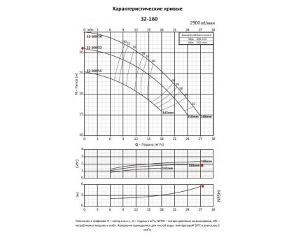 Насосный агрегат моноблочный фланцевый PURITY PSTC 32-160/30