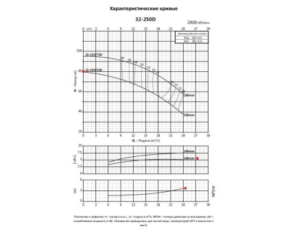 Насосный агрегат моноблочный фланцевый PURITY PSTC 32-250/55D