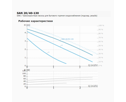 Циркуляционный насос IMP Pumps SAN 20/40-130