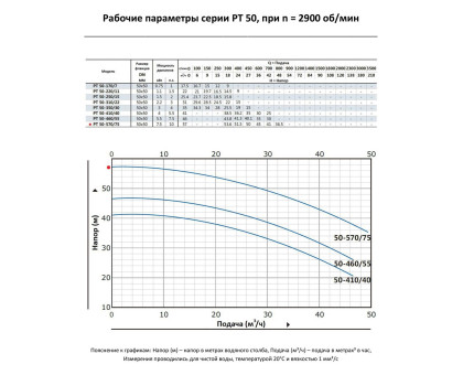 Циркуляционный насос In-Line PURITY PT 50-570/75