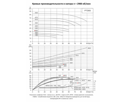 Циркуляционный насос In-Line PURITY PTD 65-30/2