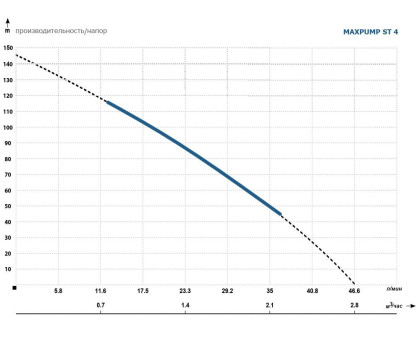 Скважинный насос MAXPUMP ST 4