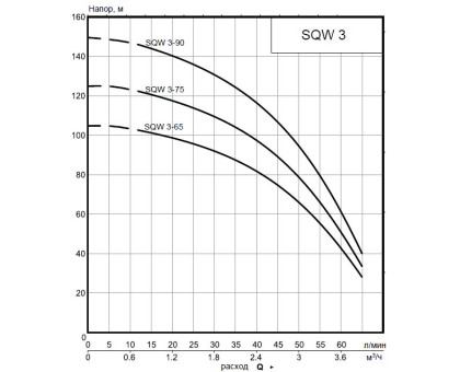 Насос скважинный SMART Install 3" SQW 3-75 1.1 кВт