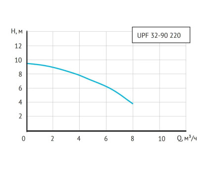 Насос циркуляционный UNIPUMP UPF 32-90 220