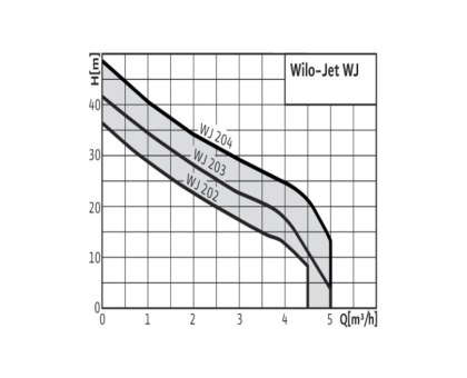 Насос самовсасывающий WJ 203-X EM Wilo 4081222