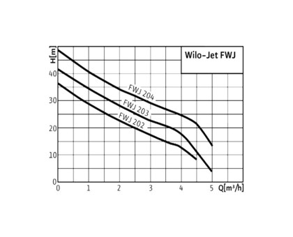 Станция насосная FWJ 202 EM/2 Wilo 2543629